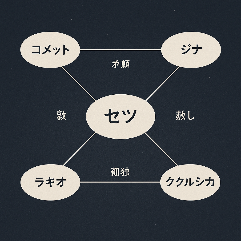 『グノーシア』キャラクター相関図(セツ・コメット・ジナ・ラキオ・ククルシカの感情関係)